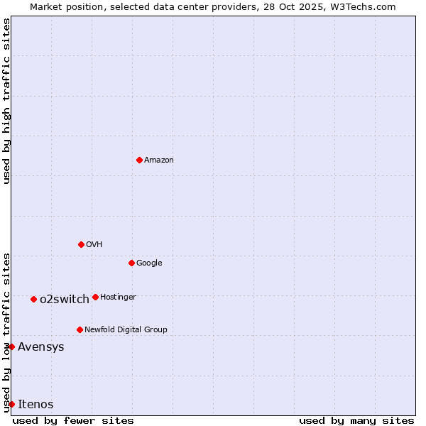 Market position of o2switch vs. Avensys vs. Itenos