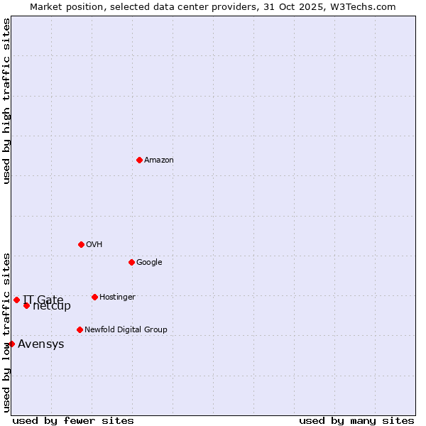 Market position of netcup vs. IT.Gate vs. Avensys