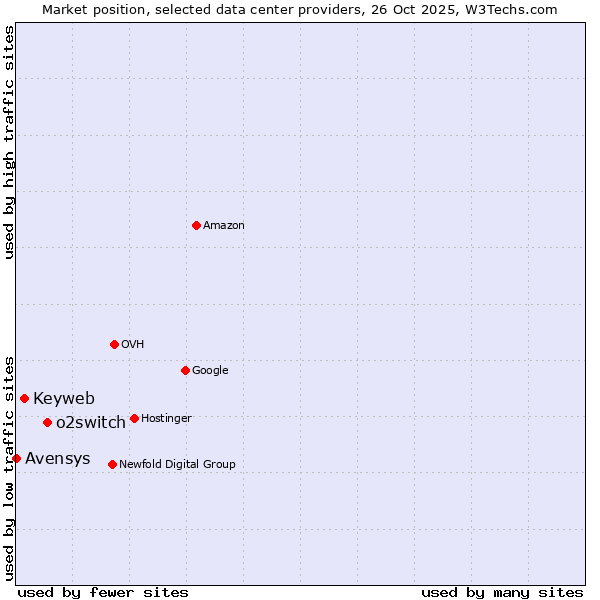 Market position of o2switch vs. Keyweb vs. Avensys