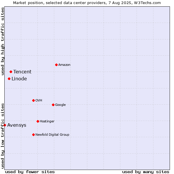 Market position of Tencent vs. Linode vs. Avensys
