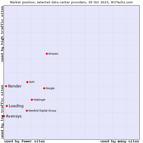 Market position of Loading vs. Render vs. Avensys