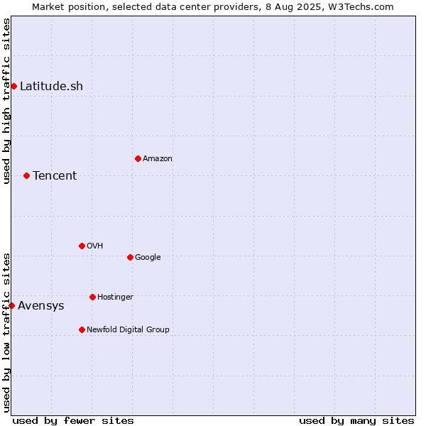 Market position of Tencent vs. Latitude.sh vs. Avensys