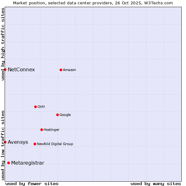 Market position of Metaregistrar vs. Avensys vs. NetConnex