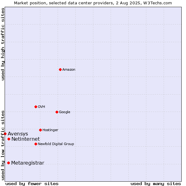 Market position of Netinternet vs. Metaregistrar vs. Avensys