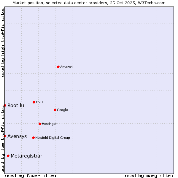Market position of Metaregistrar vs. Root.lu vs. Avensys