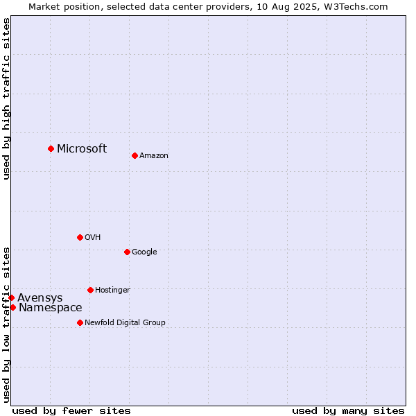 Market position of Microsoft vs. Namespace vs. Avensys