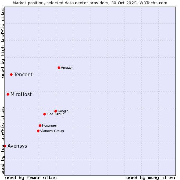 Market position of Tencent vs. MiroHost vs. Avensys
