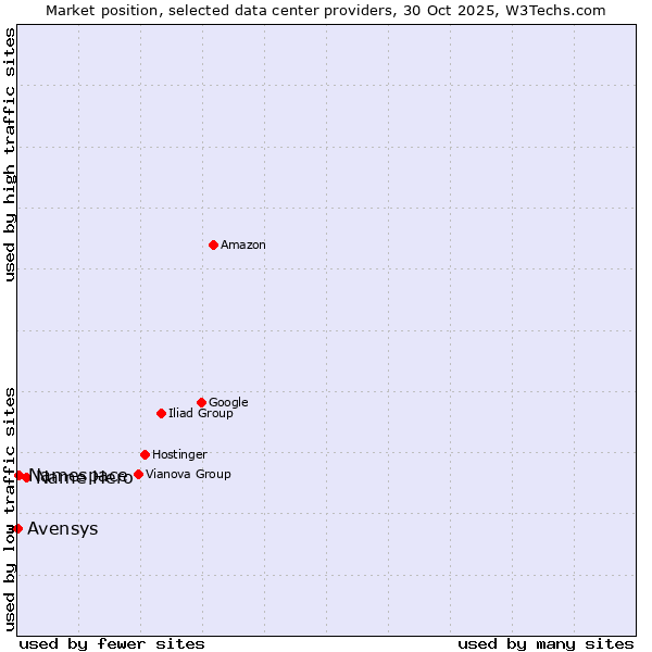 Market position of Name Hero vs. Namespace vs. Avensys