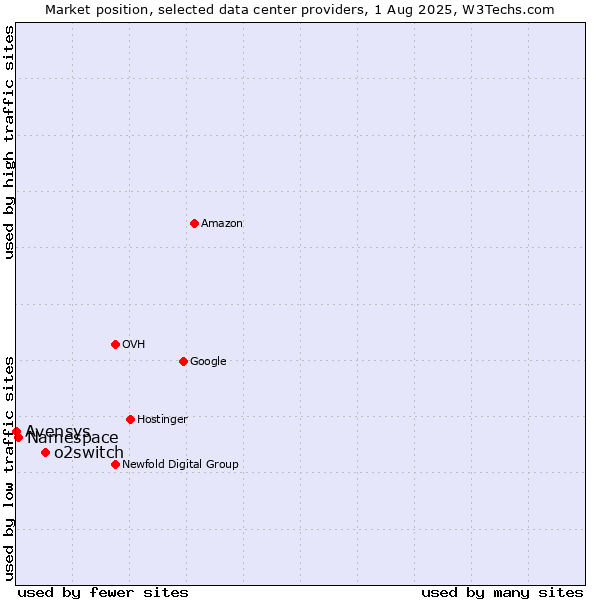 Market position of o2switch vs. Namespace vs. Avensys