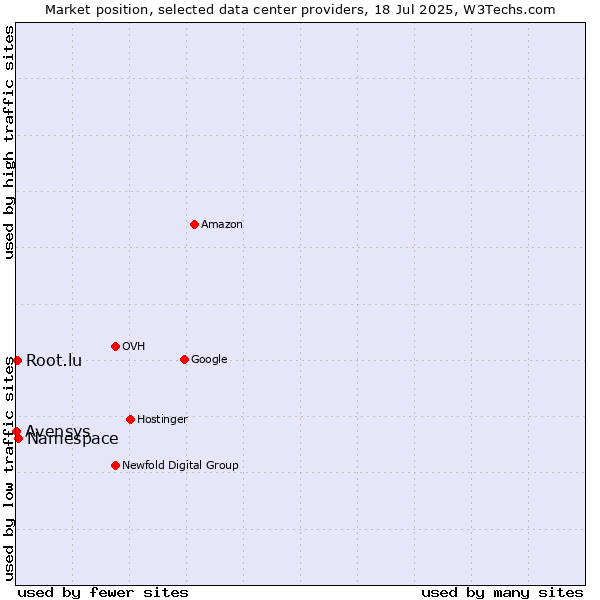 Market position of Namespace vs. Root.lu vs. Avensys