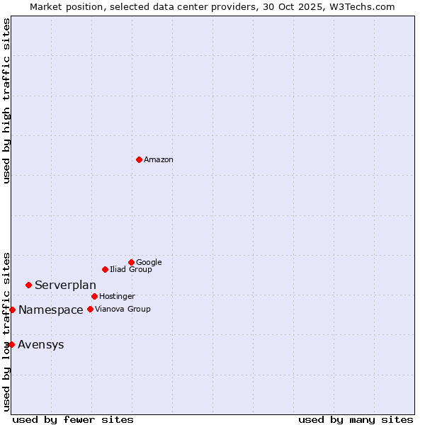 Market position of Serverplan vs. Namespace vs. Avensys