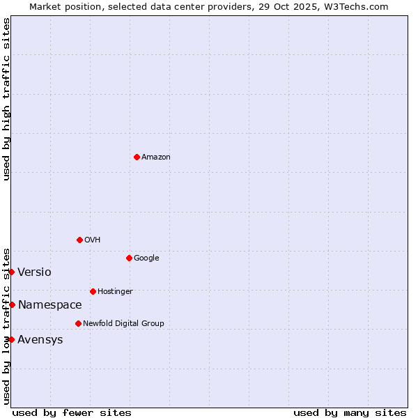 Market position of Namespace vs. Avensys vs. Versio