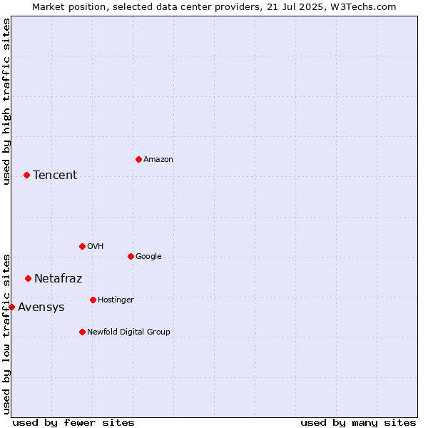 Market position of Netafraz vs. Tencent vs. Avensys