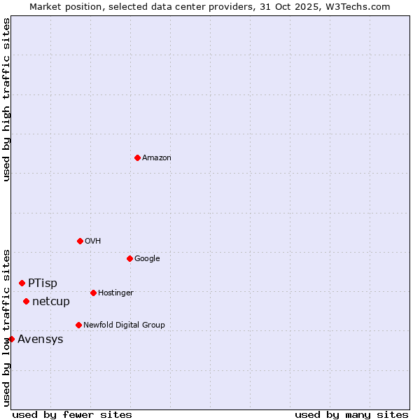 Market position of netcup vs. PTisp vs. Avensys