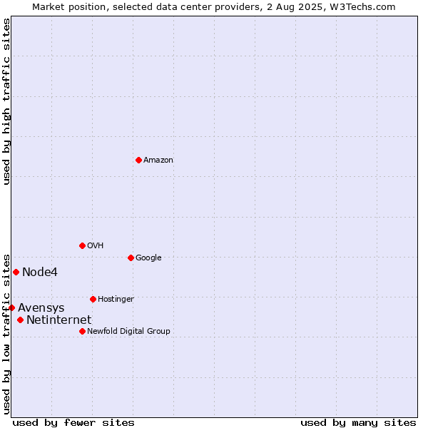 Market position of Netinternet vs. Node4 vs. Avensys