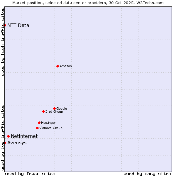 Market position of Netinternet vs. Avensys vs. NTT Data