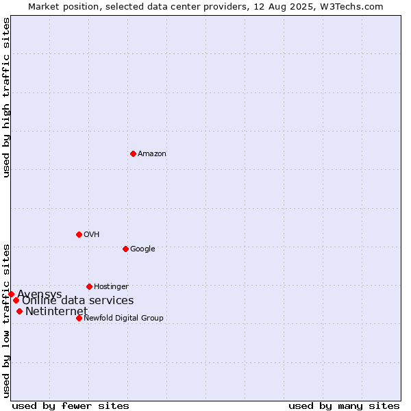 Market position of Netinternet vs. Online data services vs. Avensys