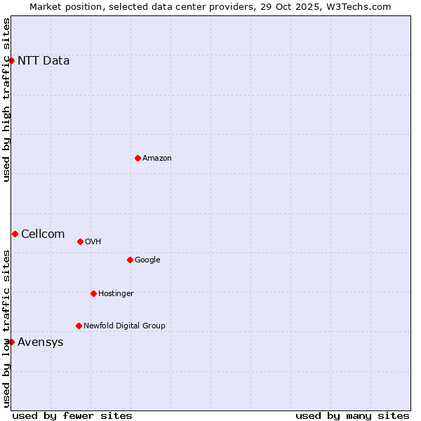 Market position of Cellcom vs. Avensys vs. NTT Data