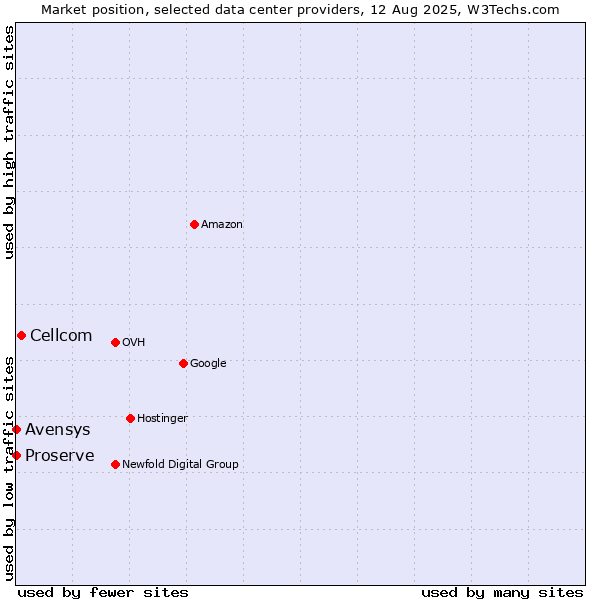Market position of Cellcom vs. Avensys vs. Proserve