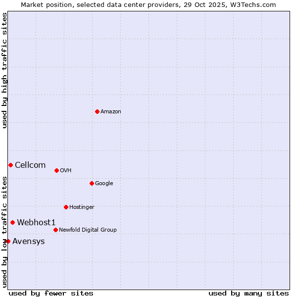 Market position of Webhost1 vs. Cellcom vs. Avensys
