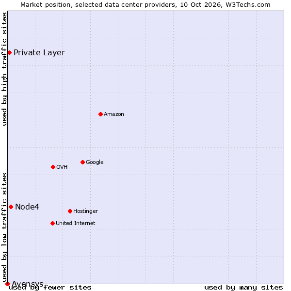 Market position of Node4 vs. Private Layer vs. Avensys