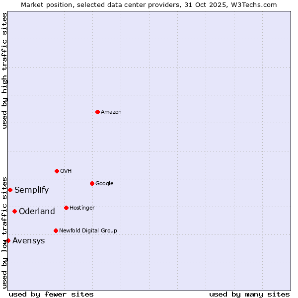 Market position of Oderland vs. Semplify vs. Avensys