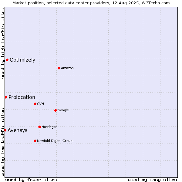 Market position of Optimizely vs. Prolocation vs. Avensys