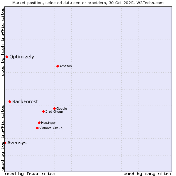 Market position of RackForest vs. Optimizely vs. Avensys