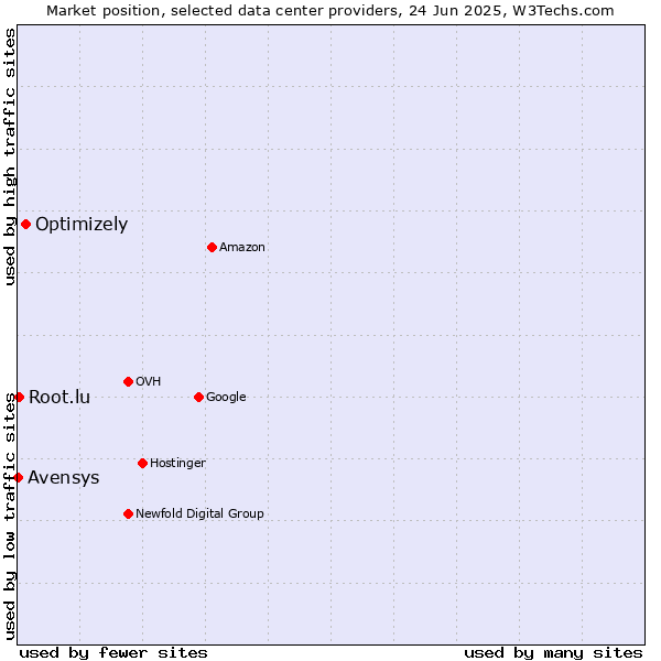 Market position of Optimizely vs. Root.lu vs. Avensys