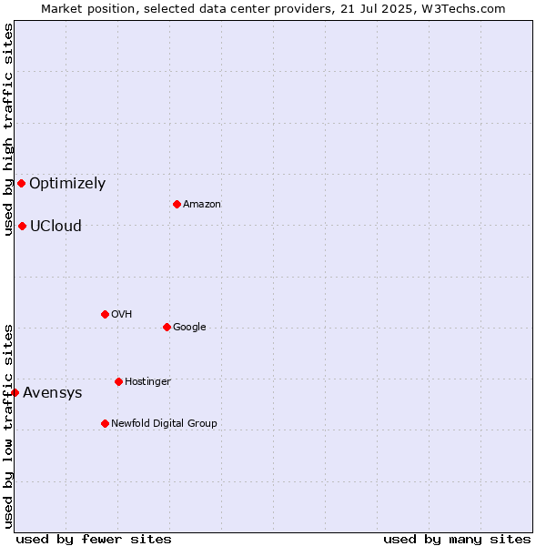 Market position of UCloud vs. Optimizely vs. Avensys