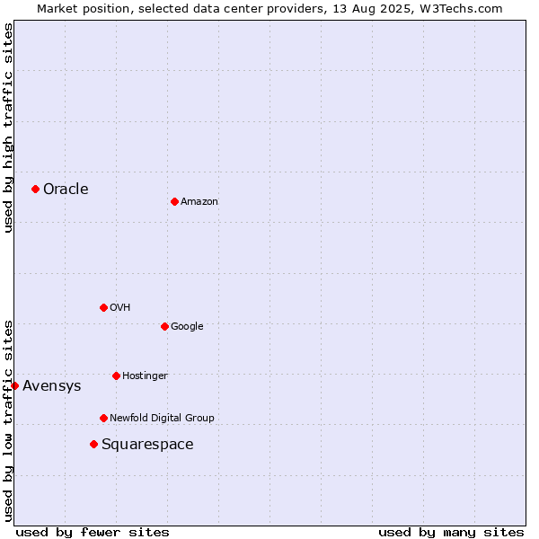 Market position of Squarespace vs. Oracle vs. Avensys