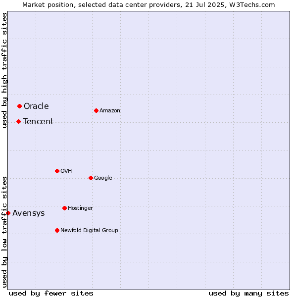 Market position of Oracle vs. Tencent vs. Avensys