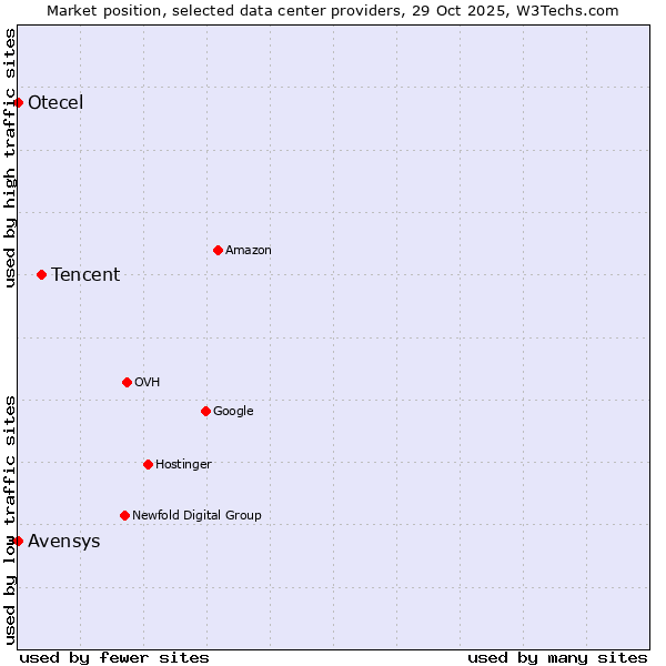 Market position of Tencent vs. Avensys vs. Otecel
