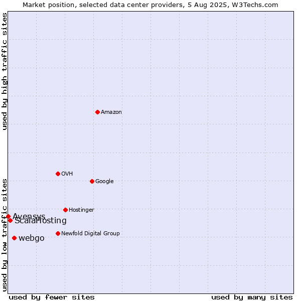 Market position of webgo vs. ScalaHosting vs. Avensys