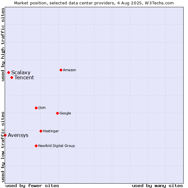 Market position of Tencent vs. Scalaxy vs. Avensys