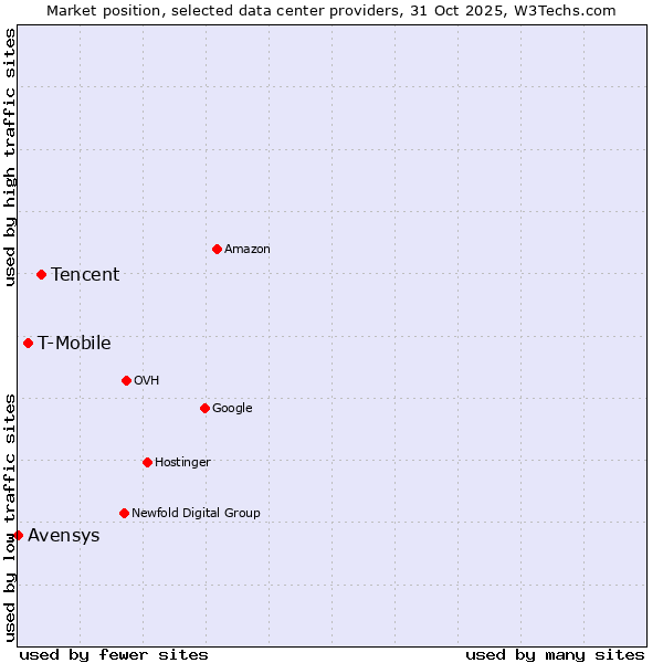 Market position of Tencent vs. T-Mobile vs. Avensys