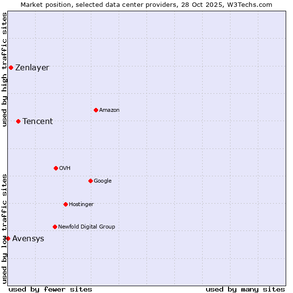 Market position of Tencent vs. Zenlayer vs. Avensys