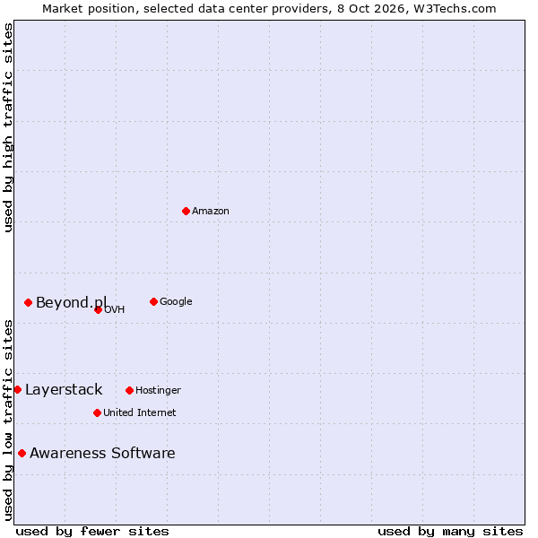 Market position of Beyond.pl vs. Awareness Software vs. Layerstack