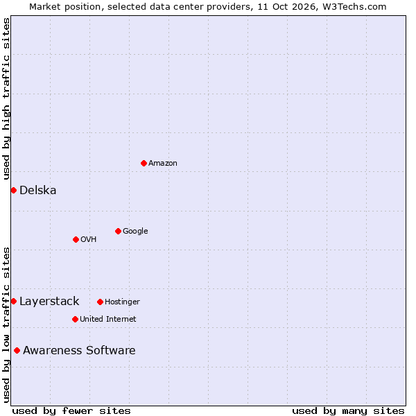 Market position of Awareness Software vs. Delska vs. Layerstack