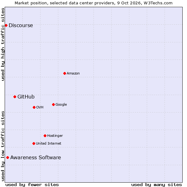Market position of GitHub vs. Awareness Software vs. Discourse