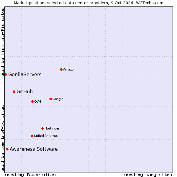 Market position of GitHub vs. Awareness Software vs. GorillaServers