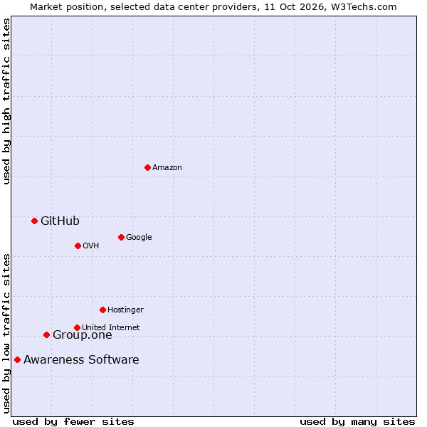 Market position of Group.one vs. GitHub vs. Awareness Software