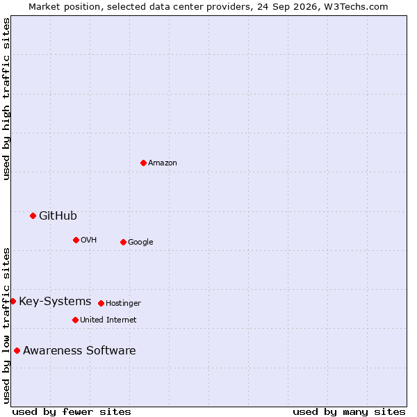 Market position of GitHub vs. Awareness Software vs. Key-Systems