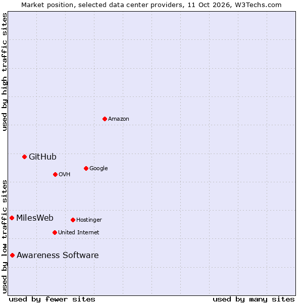 Market position of GitHub vs. Awareness Software vs. MilesWeb