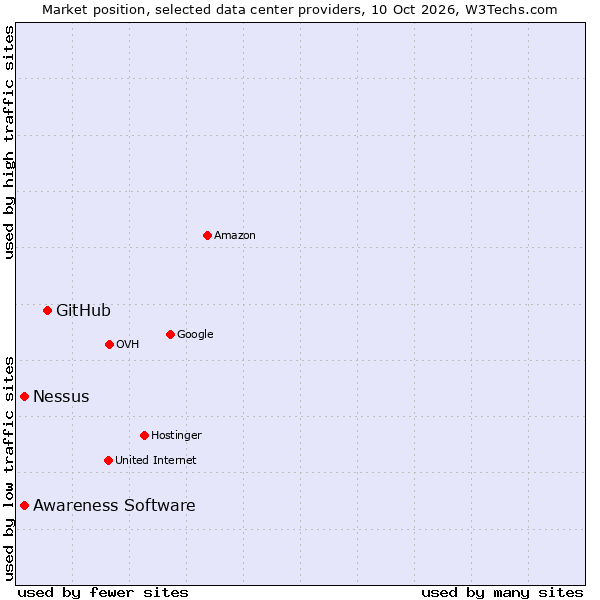 Market position of GitHub vs. Awareness Software vs. Nessus
