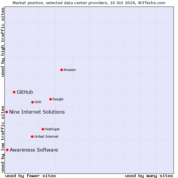 Market position of GitHub vs. Awareness Software vs. Nine Internet Solutions
