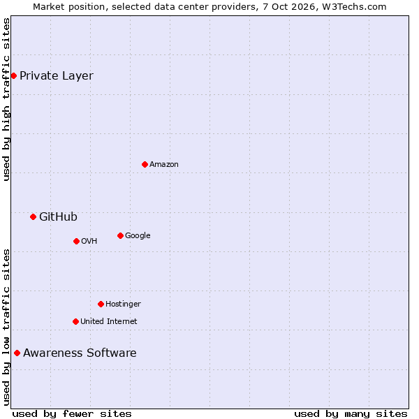 Market position of GitHub vs. Awareness Software vs. Private Layer