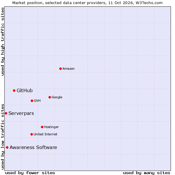 Market position of GitHub vs. Awareness Software vs. Serverpars