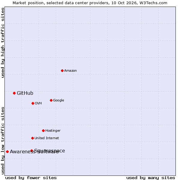 Market position of Squarespace vs. GitHub vs. Awareness Software