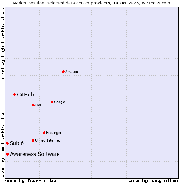 Market position of GitHub vs. Awareness Software vs. Sub 6